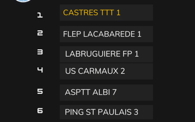 Classement 1ere phase Championnat 2025-2026